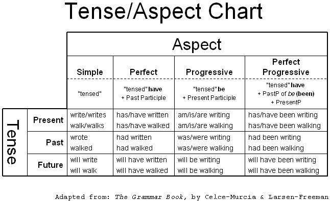 Basic Tenses and Aspects